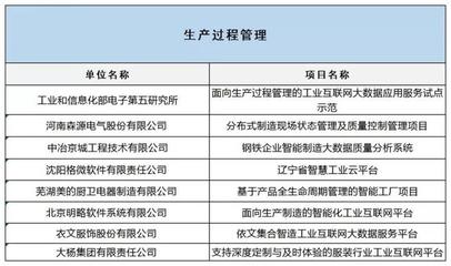 工信部公布2019融合試點(diǎn)名單，互聯(lián)網(wǎng)數(shù)據(jù)服務(wù)賦能制造業(yè)升級